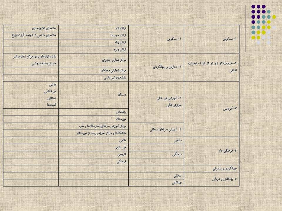 گروه‌بندی عملکردها و عناصر شهری 