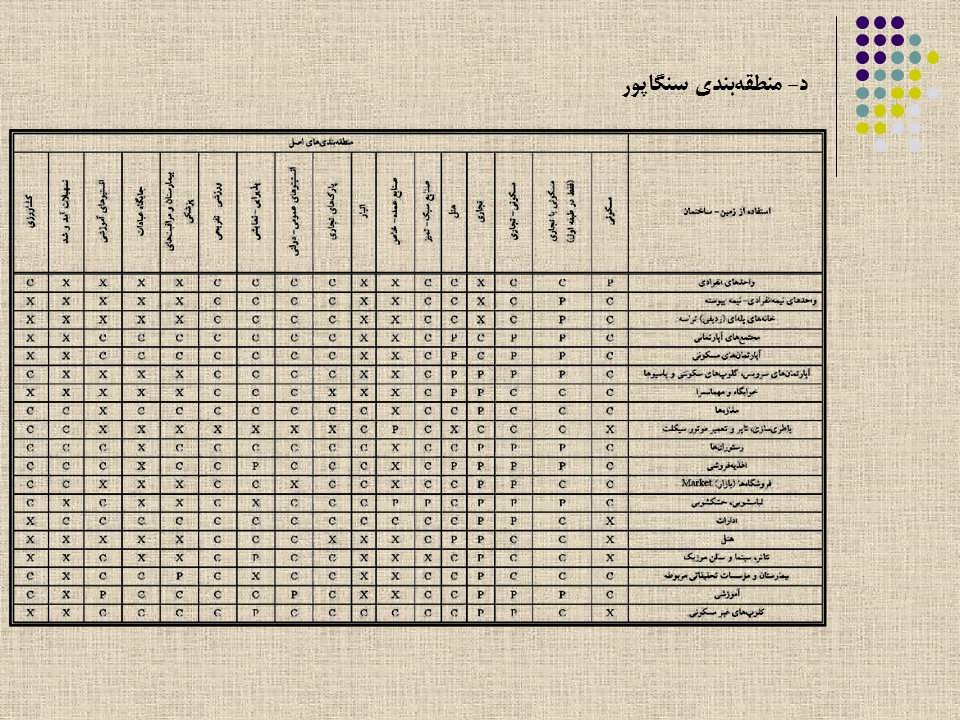 گروه‌بندی عملکردها و عناصر شهری 