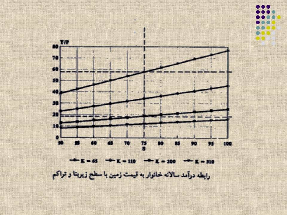 ویژگی‌های اقتصادی مسکن در شهرهای ایران و اثرات آن بر تفکیک اراضی و شکل سکونت 