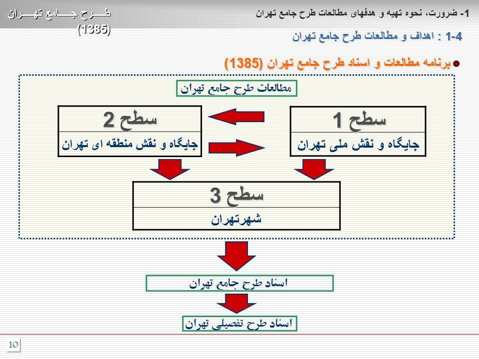 چکیده نتایج و دستاوردهای اصلی طرح جامع تهران 1385