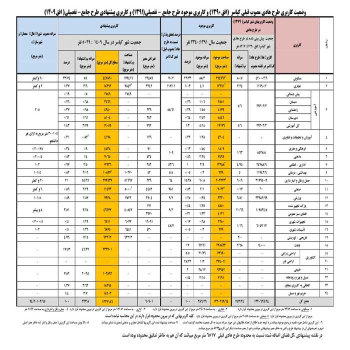دانلود طرح جامع – تفصیلی شهر کیاسر + آلبوم نقشه ها